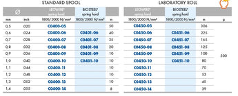 Leowire® rund, Fj.H, Chromium Rfr (Labbspole)